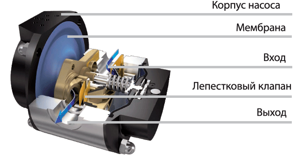 Высокоскоростные мембранные насосы