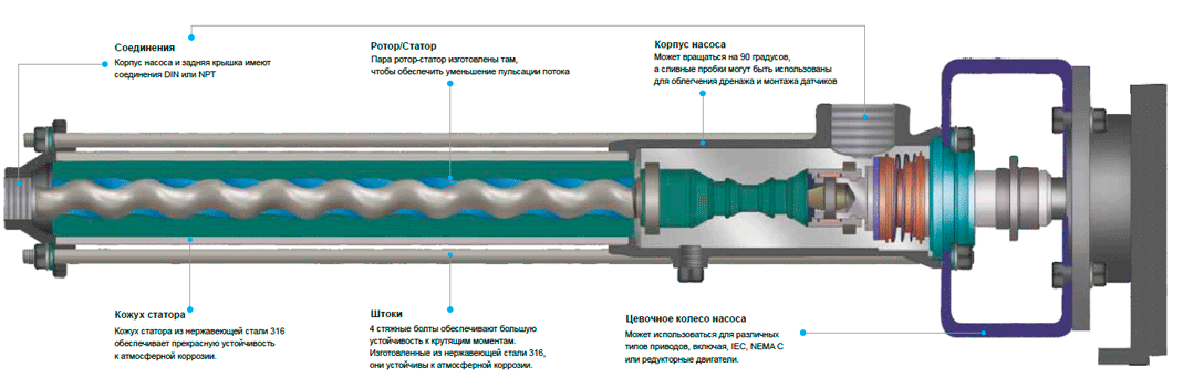 RJ Series Progressing Cavity Pump Design